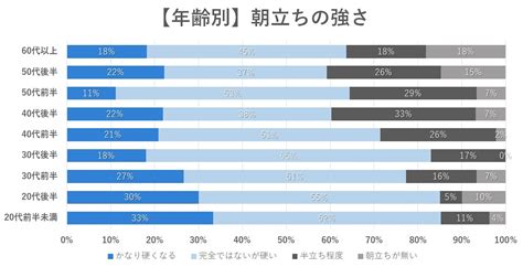 20代 朝立ちしない|朝立ちしない＝ED（勃起不全）？年代別の原因や改。